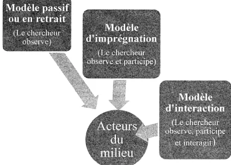 Figure 7. Modèles d'observateurs