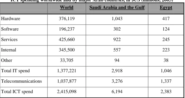 Table 12 shows the demand for ICT services and equipment and its decomposition in world  demand and demand by the most important Arab countries in terms of ICT