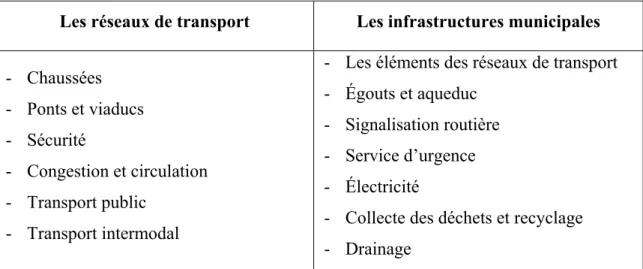 Tableau 1-1   Les éléments d’infrastructures englobés par le système de gestion des  infrastructures civiles 