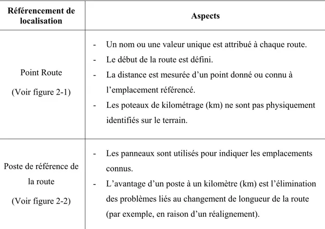 Tableau 2-1   Aspects de la méthode de référencement de localisation  (Haas &amp; Canada, 1997; Smith, Harkey, &amp; Harris, 2001)  Référencement de 