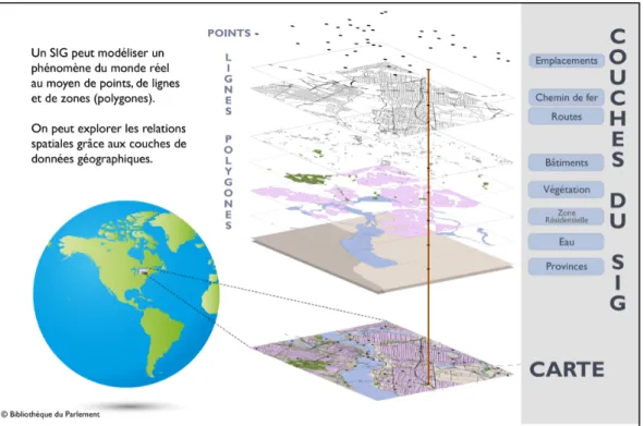 Figure 2-5 Une version modélisée du monde réel et la superposition   d’ensembles de données à des fins d’analyse (Zahab, 2016) 
