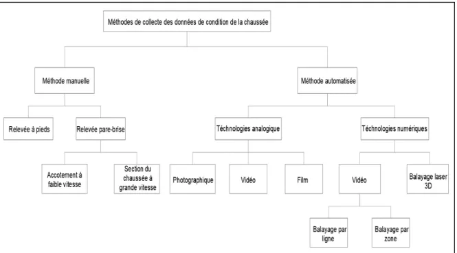Figure 2-10  Méthode de collecte des données de condition  Adaptée par McGhee (2004) 