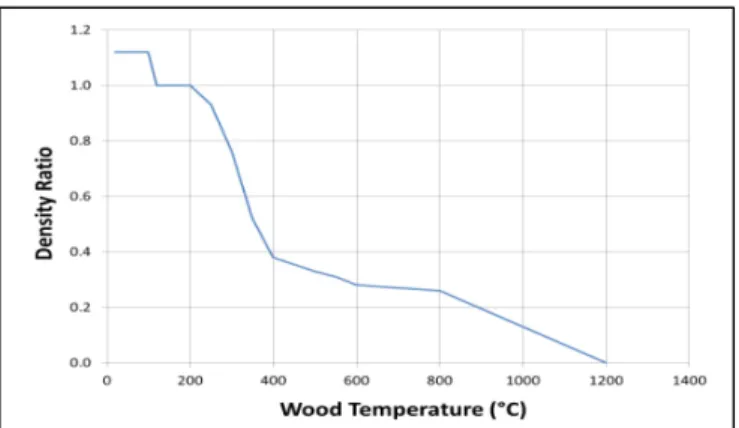 Figure 1.1 Ratio de masse volumique en fonction de la température   Tirée de BS EN 1995-1-2:2004 (1995) 