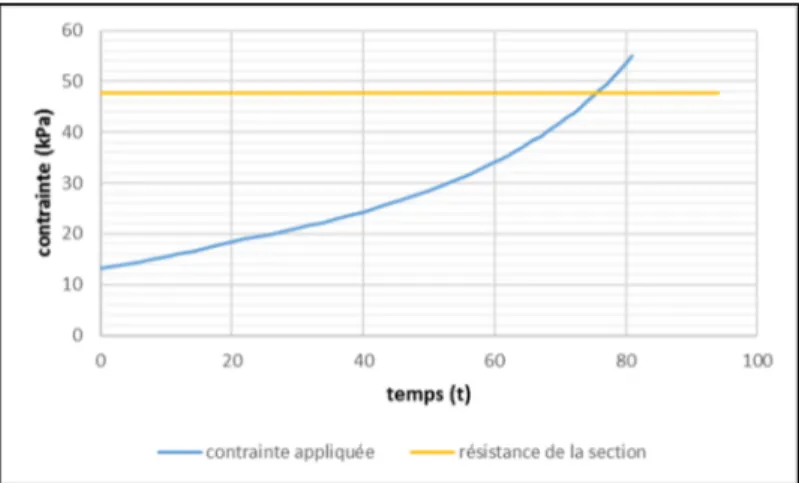 Figure 1.3 Évolution de la contrainte appliquée et de la résistance d’une section en fonction  du temps lors de l’exposition au feu 