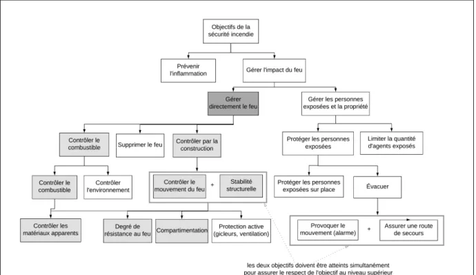 Figure 1.4 Organigramme des concepts de sécurité incendie NFPA   Adaptée de NFPA (2012) 