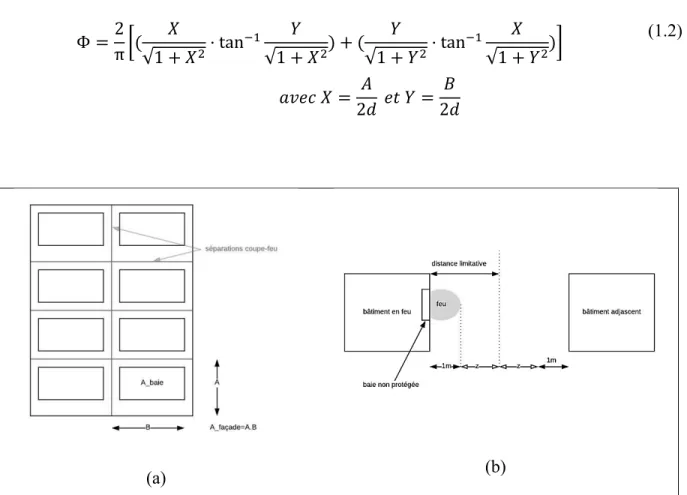 Figure 1.5 Représentation des (a) surfaces de façade de rayonnement  (b) Distance limitative   Adaptée d’Institut de recherche en construction (1997) et de Torvi et al