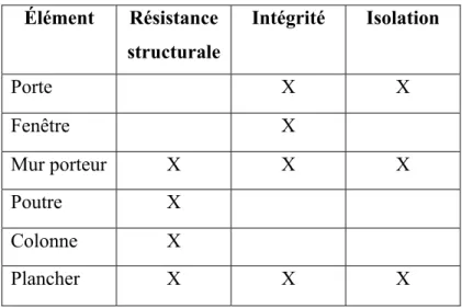 Tableau 1.4 Critères d’évaluation exigés pour chaque  élément résistant au feu  