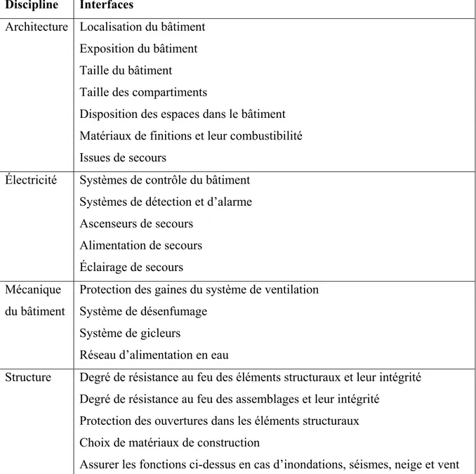 Tableau 1.5 Synthèse des interfaces entre disciplines à considérer en protection incendie  passive et active 