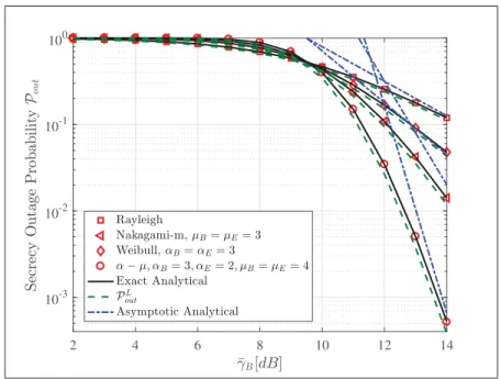 Figure 5.1 P out versus the average ¯ γ B over Rayleigh, Nakagami-m, Weibull and α − μ fading channels when