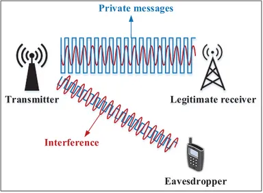 Figure 1.1 Illustration of wiretap channel model with one transmitter, one legitimate