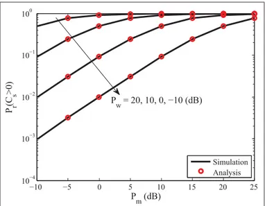 Figure 2.2 The probability of positive secrecy capacity versus P m for selected values of P w