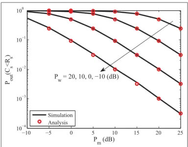 Figure 2.4 The upper bound of secrecy outage probability versus P m for selected values