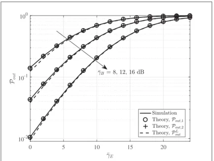 Figure 4.3 P out versus ¯ γ E over Fisher-Snedecor F fading channels when R t = 0 . 5, m B = 2 , m E = 3, m s,B = 2, m s,E = 3, and Ω B = Ω E = 1, respectively