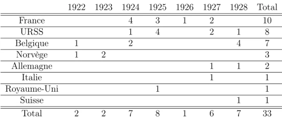 Figure 2.5 – Nombre de notes de probabilités par pays où se trouvent l’auteur présentées par Borel entre 1922 et 1928