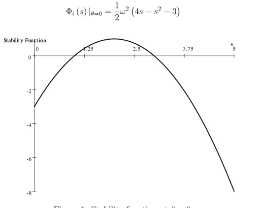 Figure 1. Stability function at = 0: