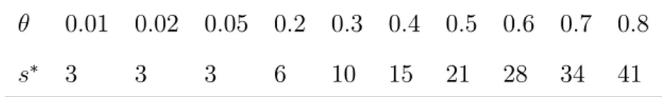 Table 1: Stable size; s ; as varies (n=100)