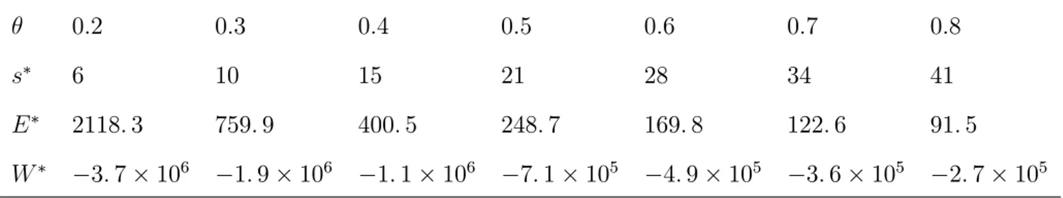 Table 2: Stable size; s ; global emissions; E ; and global welfare; W ; as varies for n=100; =1; !=60