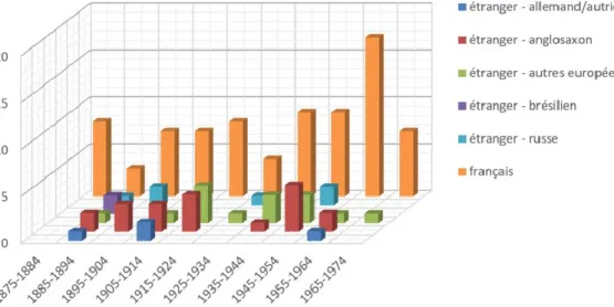 Figure 1 - Graphique qui synthétise les nationalités des 126 membres « correspondants » du Bureau des  longitudes