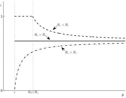 Figure 1: The Eﬀect of θ on Ownership