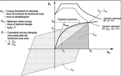 Figure 1.12 Illustration graphique de la méthode de capacité spectrale  Tirée de ATC-40 (1996) 