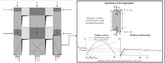 Figure 1.22 Identification des modes de rupture pour un macroélément  Tirée de Lagomarsino et al