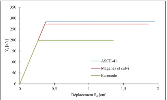 Figure 2.11 Les courbes de capacité avec les différentes équations de prédiction utilisées 