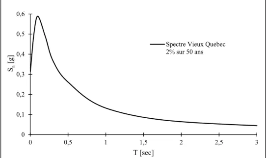 Figure 2.14 Spectre de réponse pour le Vieux Québec  2.3.2  Analyse de la structure 