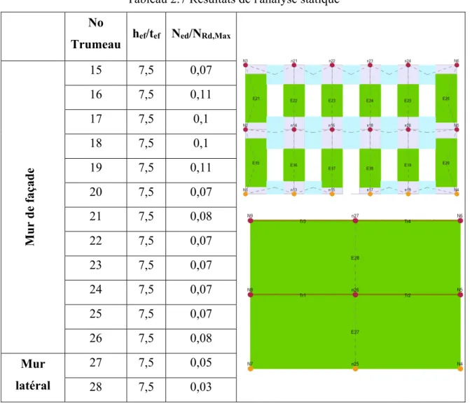 Tableau 2.7 Résultats de l'analyse statique  No  Trumeau  h ef /t ef   N ed /N Rd,Max Mur de façade  15  7,5  0,07 16 7,5 0,11 17 7,5 0,1 18 7,5 0,1 19 7,5 0,11 20 7,5 0,07 21 7,5 0,08 22 7,5 0,07  23  7,5  0,07  24  7,5  0,07  25  7,5  0,07  26  7,5  0,08
