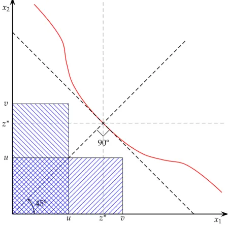 Figure 4: Symmetric property dominance