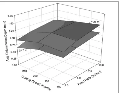 Figure 1.15 Effets des paramètres de coupe sur   la profondeur moyenne de délamination  