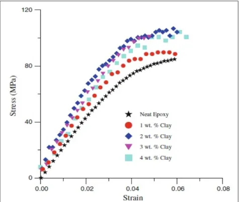 Figure 1.25 Courbes de contrainte-déformation du matériau  Tirée de Zhou et al. (2012) 