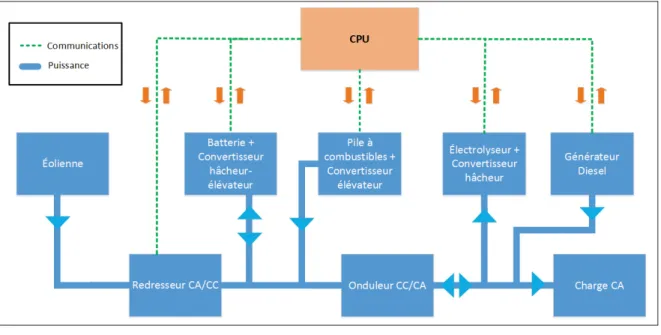 Figure 2.1 Les canaux de communication et de puissance du système