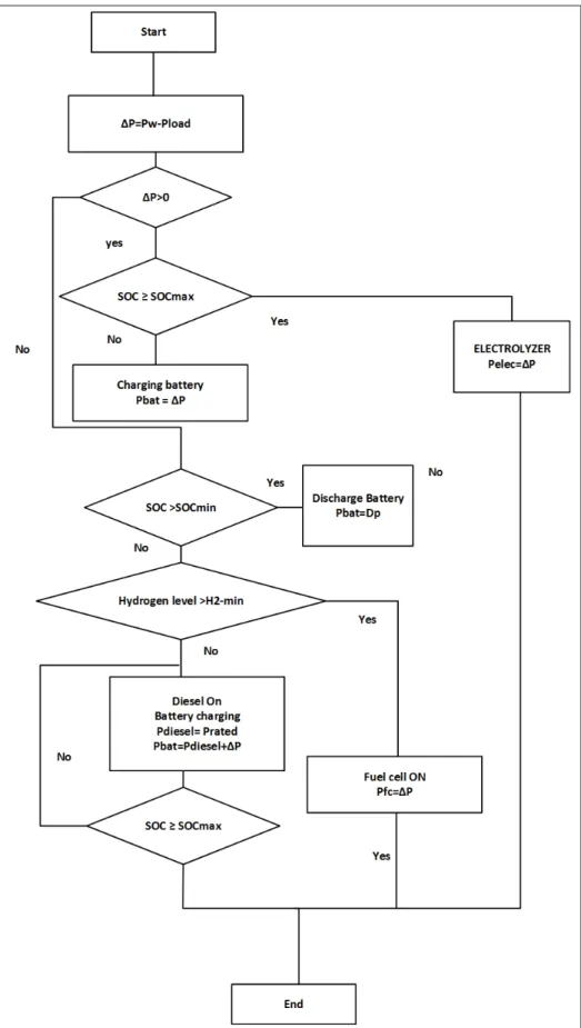 Figure 3.5 Stratégie de gestion basée sur des règles