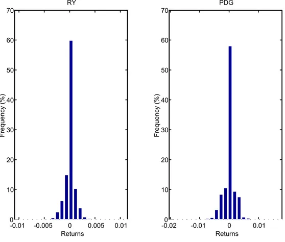Figure 2: Histograms of Intraday Returns for Royal Bank (RY) and Placer Dome (PDG). -0.01 -0.005 0 0.005 0.01010203040506070 ReturnsFrequency (%)RY -0.020 -0.01 0 0.0110203040506070ReturnsFrequency (%)PDG