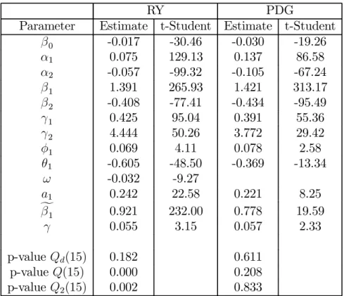 Table 3: Estimates of ACD-GARCH Models