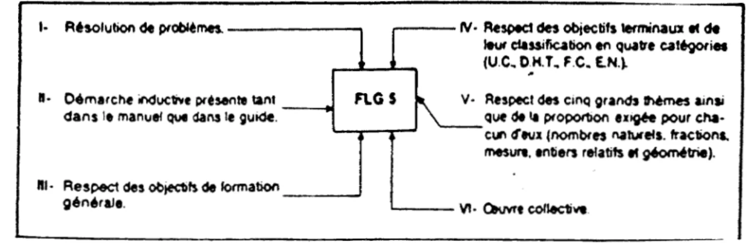 Fig.  - 2  - Principales  caractéristiques  de  la  série  Mathématique  au  primaire  FLG 