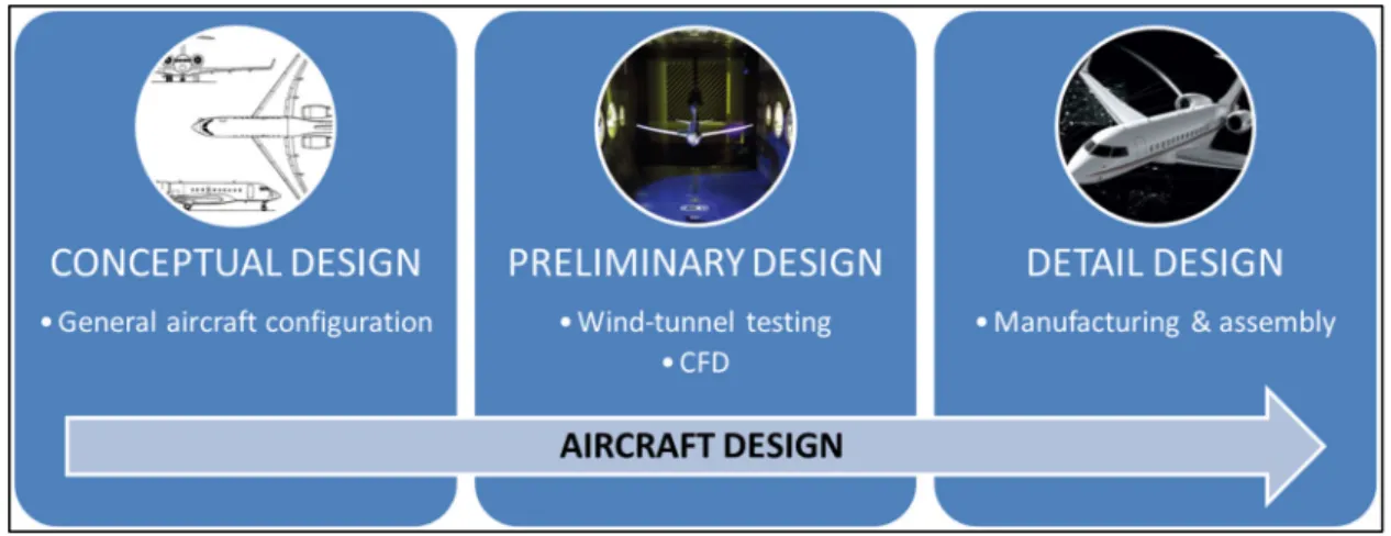 Figure 0.1  Stages of the aircraft design process, from concept to manufacturing. 