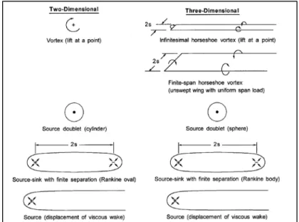 Figure 1.3  Elementary singularities of the Laplace  equation in potential flow models