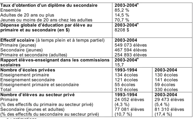 Tableau 1 - Indicateurs de l’éducation au Québec 