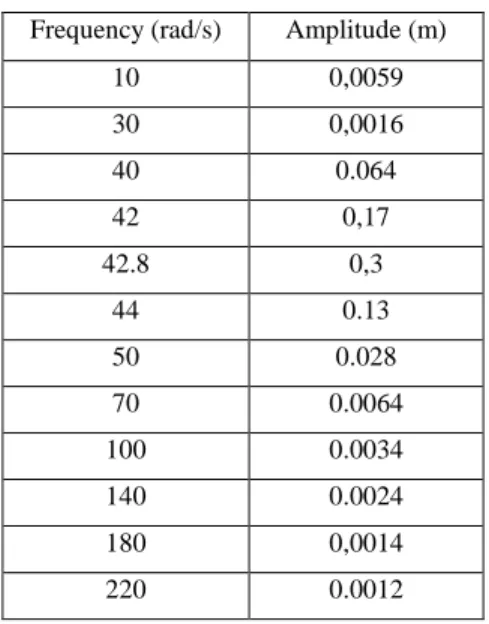 Table II: Amplitude response with respect to different frequencies  of vibration. 