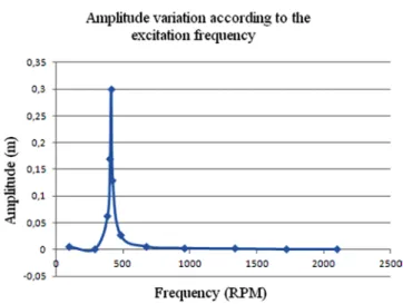 Figure 11: Amplitude versus frequency. 
