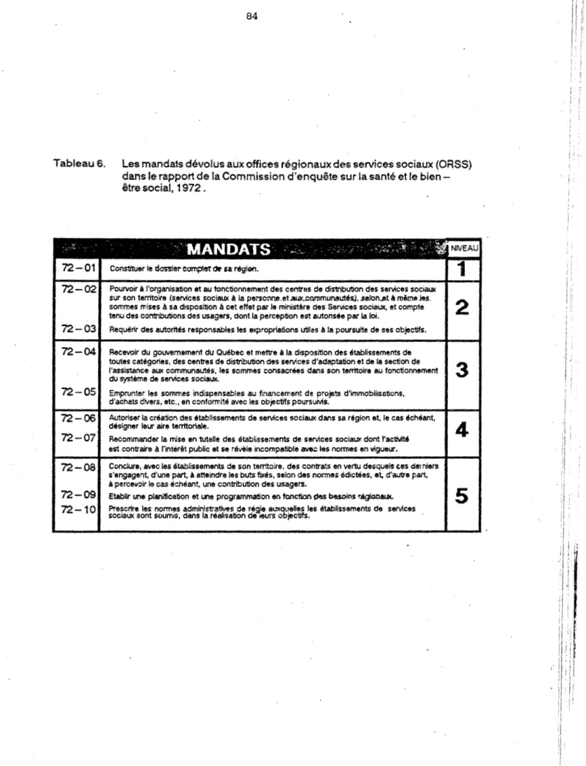 Tableau 6.  Les mandats dévolus aux offices régionaux des services sociaux  (ORSS)  dans le rapport de la Commission d'enquête sur la santé et le  bien-être social, 1972 