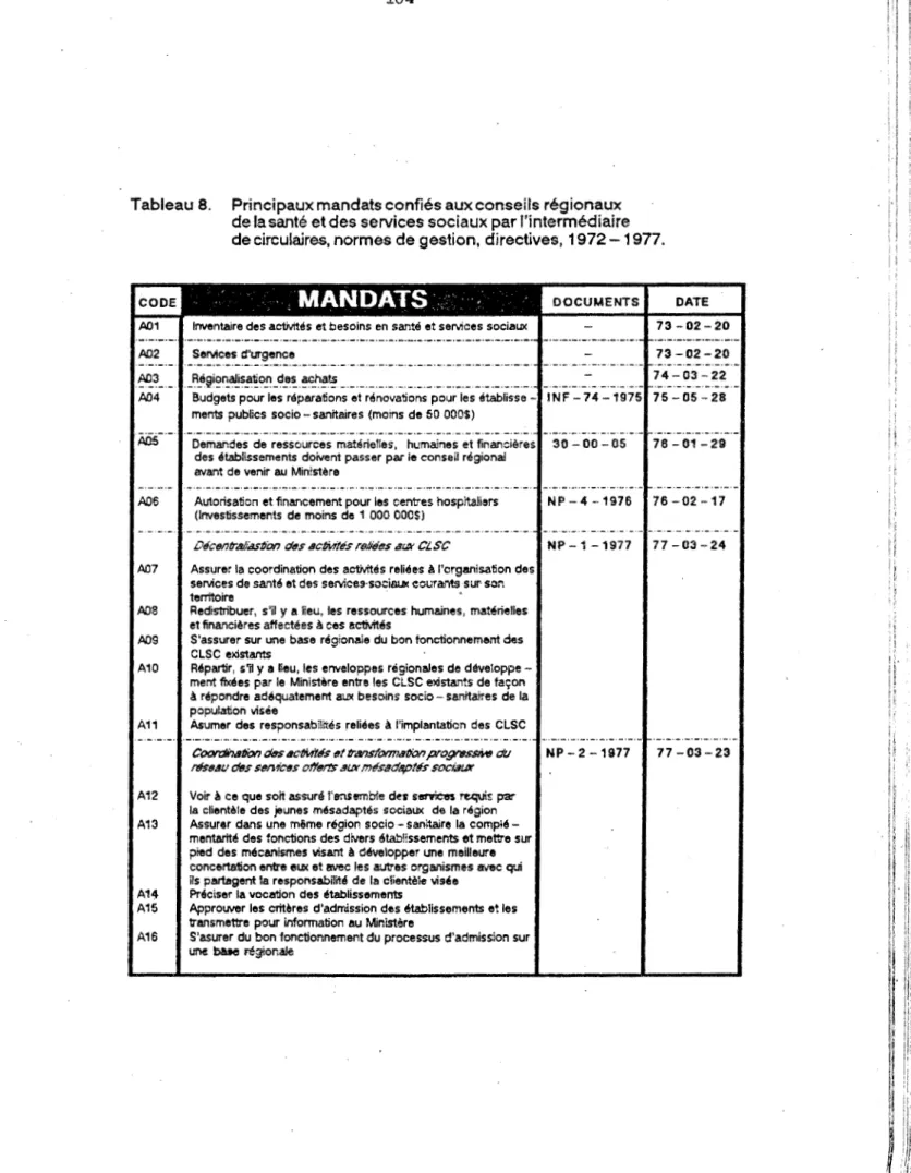 Tableau 8.  Principaux mandats confiés aux conseils régionaux  de la santé et des services sociaux par l'intermédiaire  de circulaires, normes de gestion, directives, 1972-1977