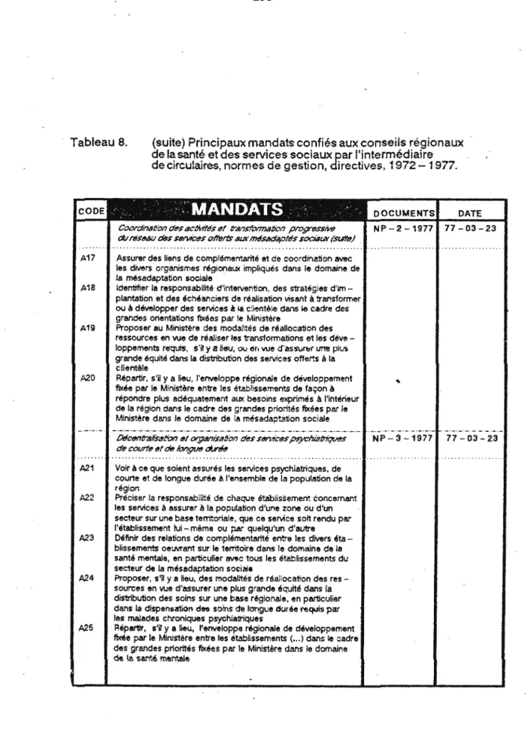 Tableau 8.  (suite) Principaux mandats confiés aux conseils régionaux  de la santé et des services sociaux par l'intermédiaire  de circulaires, normes de gestion, directives, 1972- 1977 