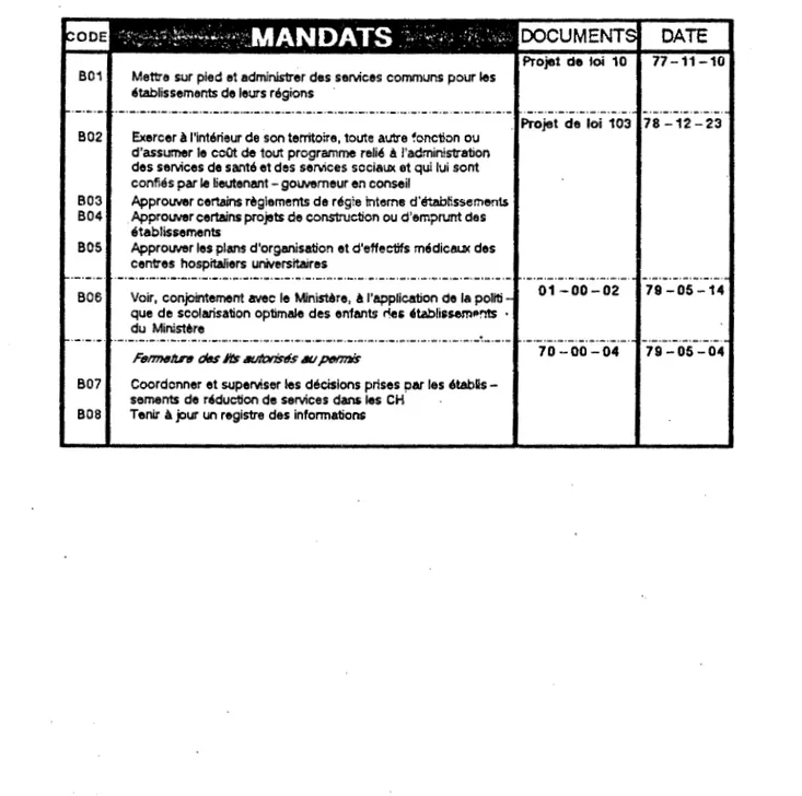 Tableau 1 O. Principaux mandats confiés aux conseils- régionaux  de la santé et des services sociaux par l'intermédiaire  de circulaires, normes de gestion, directives, amendements  à  la loi, arrêtés en conseil, 1978- 1981