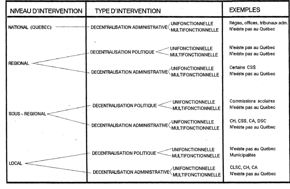 Tableau 2.  Les différents types de décentralisation. 