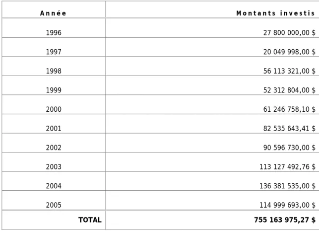 Tableau 1 : Évolution des investissements en économie sociale depuis 1996 