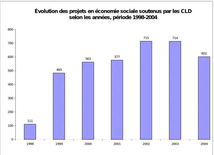 Graphique 3 : Évolution des projets en économie sociale soutenus  par les CLD selon les années 