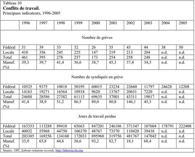 Tableau 10  Conflits de travail.   Principaux indicateurs, 1996-2005  1996 1997 1998  1999 2000 2001 2002 2003 2004 2005  Nombre de grèves  Fédéral  51 39 33 32 26 35 45 44 38 50  Locale  410 356 245 225 147 219 213 204 n.d