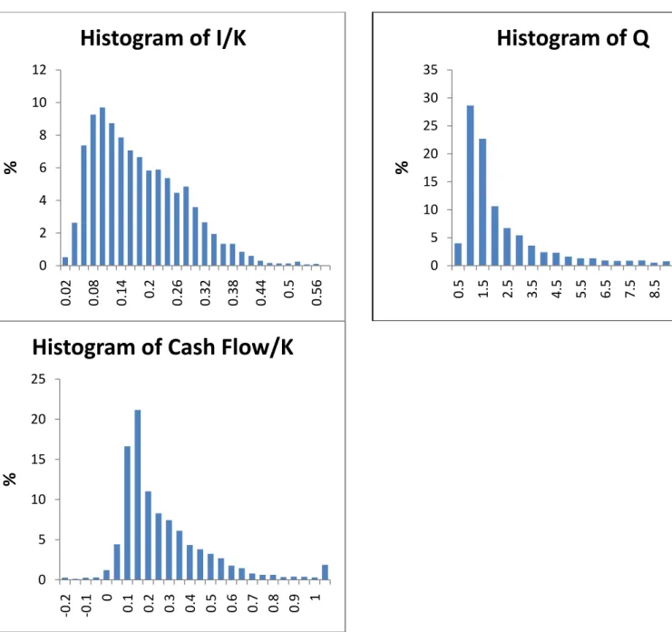 Figure 4: Histograms of I/K, Average Q and CashFlow/K                   0246810120.020.080.140.20.260.320.380.440.50.56%Histogram of I/K051015202530350.51.52.53.54.55.56.57.58.59.510.511.5&gt;12%Histogram of Q 05 10152025 0.2 0.1 0 0.1 0.2 0.3 0.4 0.5 0.6 